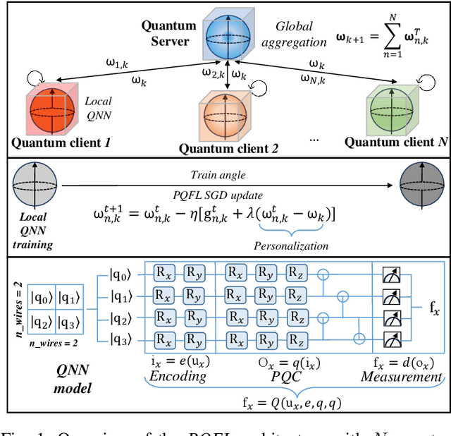 Figure 1 for Towards Personalized Quantum Federated Learning for Anomaly Detection