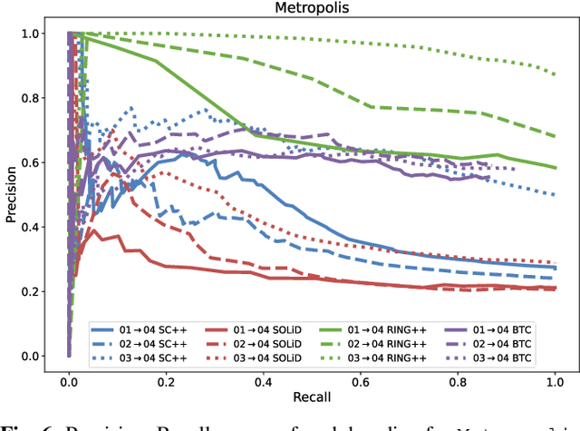 Figure 4 for The City that Never Settles: Simulation-based LiDAR Dataset for Long-Term Place Recognition Under Extreme Structural Changes