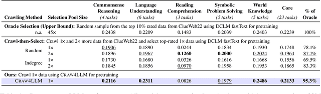 Figure 2 for Craw4LLM: Efficient Web Crawling for LLM Pretraining