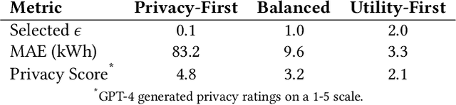 Figure 2 for Participatory AI, Public Sector AI, Differential Privacy, Conversational Interfaces, Explainable AI, Citizen Engagement in AI