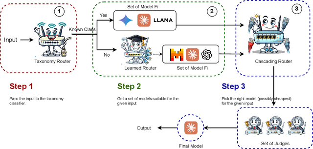 Figure 1 for EMAFusion: A Self-Optimizing System for Seamless LLM Selection and Integration