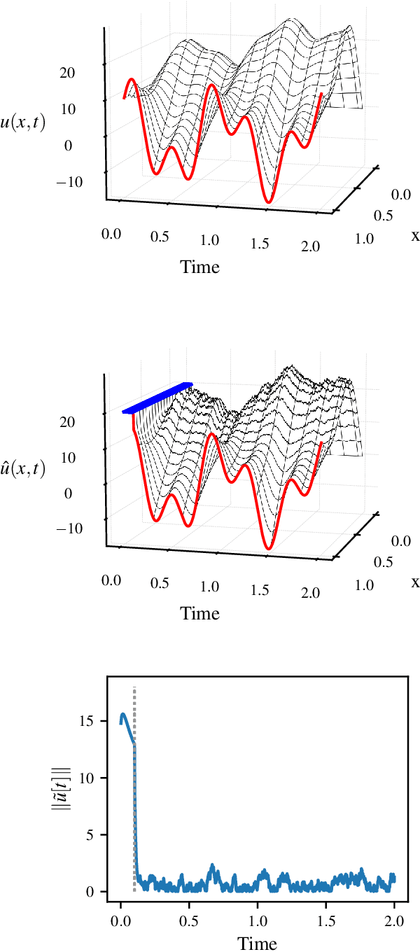 Figure 1 for Moving-Horizon Estimators for Hyperbolic and Parabolic PDEs in 1-D