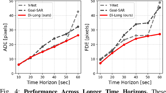 Figure 4 for Distilling Knowledge for Short-to-Long Term Trajectory Prediction