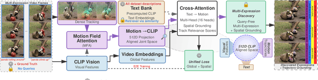 Figure 2 for Track and Caption Any Motion: Query-Free Motion Discovery and Description in Videos