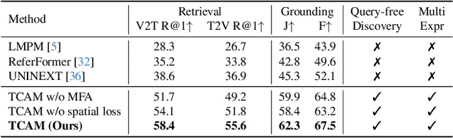 Figure 1 for Track and Caption Any Motion: Query-Free Motion Discovery and Description in Videos