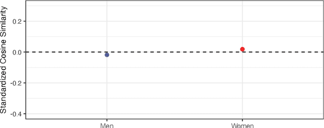 Figure 4 for The Effect of Group Status on the Variability of Group Representations in LLM-generated Text