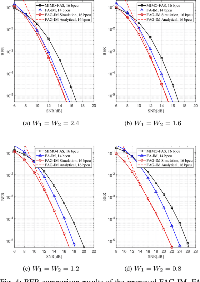 Figure 4 for Fluid Antenna Grouping-Based Index Modulation: Transceiver Design for MIMO Systems