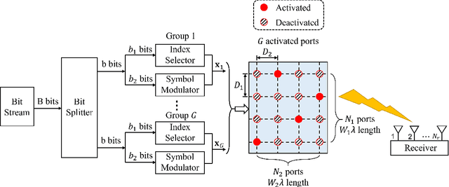 Figure 1 for Fluid Antenna Grouping-Based Index Modulation: Transceiver Design for MIMO Systems