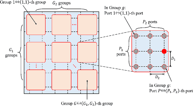 Figure 2 for Fluid Antenna Grouping-Based Index Modulation: Transceiver Design for MIMO Systems