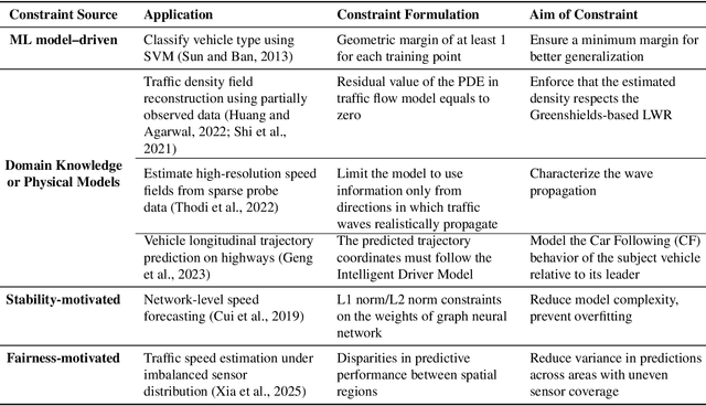 Figure 2 for Machine Unlearning of Traffic State Estimation and Prediction