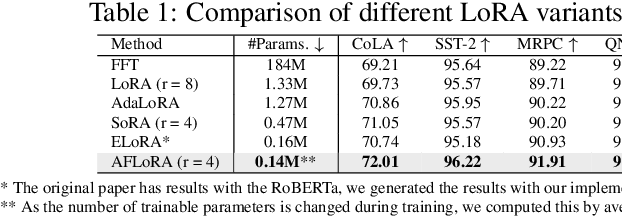 Figure 2 for AFLoRA: Adaptive Freezing of Low Rank Adaptation in Parameter Efficient Fine-Tuning of Large Models
