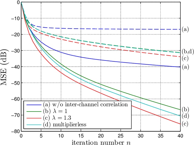 Figure 4 for POCS-based framework of signal reconstruction from generalized non-uniform samples