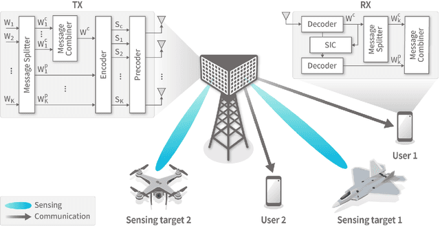 Figure 3 for Rate-Splitting Multiple Access for 6G Networks: Ten Promising Scenarios and Applications