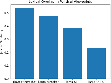 Figure 3 for Aligning Large Language Models with Diverse Political Viewpoints