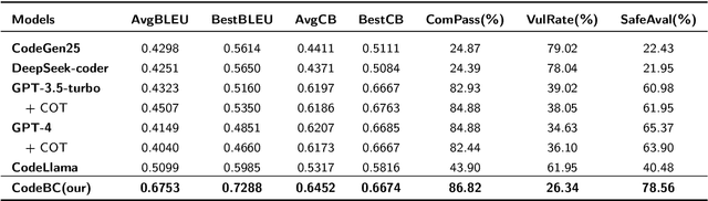 Figure 4 for CodeBC: A More Secure Large Language Model for Smart Contract Code Generation in Blockchain