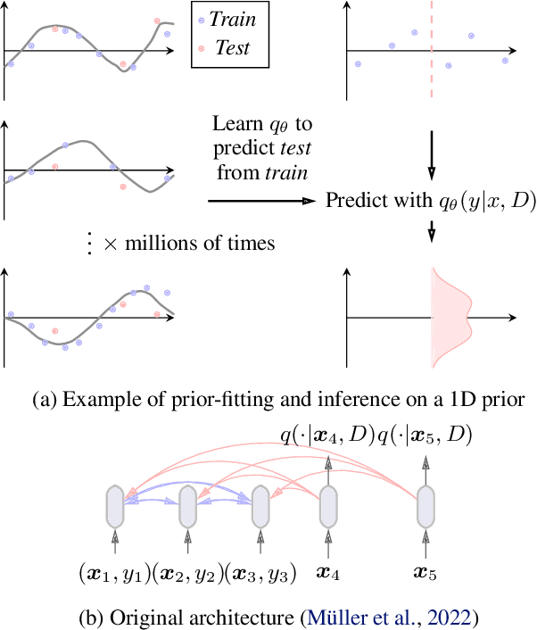 Figure 1 for Position: The Future of Bayesian Prediction Is Prior-Fitted