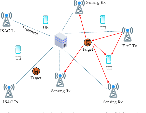 Figure 1 for Phase-Coherent D-MIMO ISAC: Multi-Target Estimation and Spectral Efficiency Trade-Offs