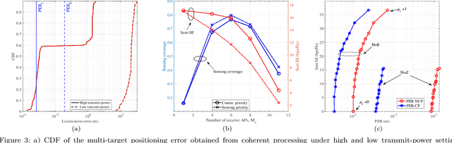 Figure 3 for Phase-Coherent D-MIMO ISAC: Multi-Target Estimation and Spectral Efficiency Trade-Offs