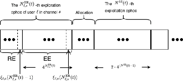 Figure 1 for Distributed Learning in Markovian Restless Bandits over Interference Graphs for Stable Spectrum Sharing