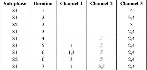 Figure 4 for Distributed Learning in Markovian Restless Bandits over Interference Graphs for Stable Spectrum Sharing
