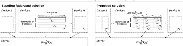 Figure 1 for Resource-Efficient Federated Hyperdimensional Computing