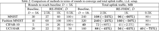 Figure 3 for Resource-Efficient Federated Hyperdimensional Computing