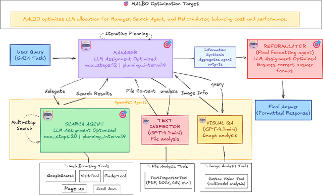 Figure 1 for MALBO: Optimizing LLM-Based Multi-Agent Teams via Multi-Objective Bayesian Optimization