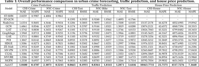 Figure 2 for Automated Spatio-Temporal Graph Contrastive Learning