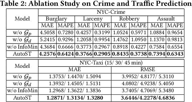 Figure 4 for Automated Spatio-Temporal Graph Contrastive Learning