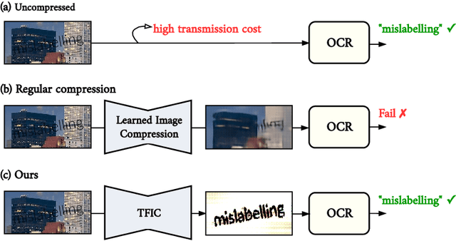 Figure 1 for TFIC: End-to-End Text-Focused Image Compression for Coding for Machines