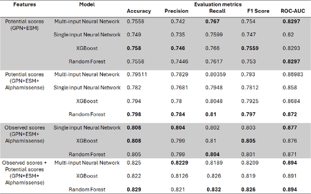 Figure 3 for Integrating Large Language Models for Genetic Variant Classification