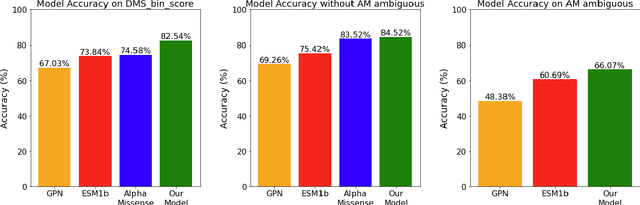 Figure 4 for Integrating Large Language Models for Genetic Variant Classification
