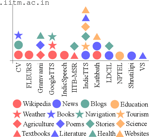 Figure 1 for Vistaar: Diverse Benchmarks and Training Sets for Indian Language ASR