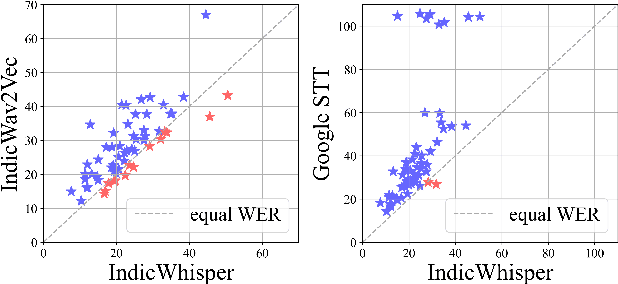 Figure 3 for Vistaar: Diverse Benchmarks and Training Sets for Indian Language ASR