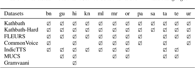 Figure 2 for Vistaar: Diverse Benchmarks and Training Sets for Indian Language ASR