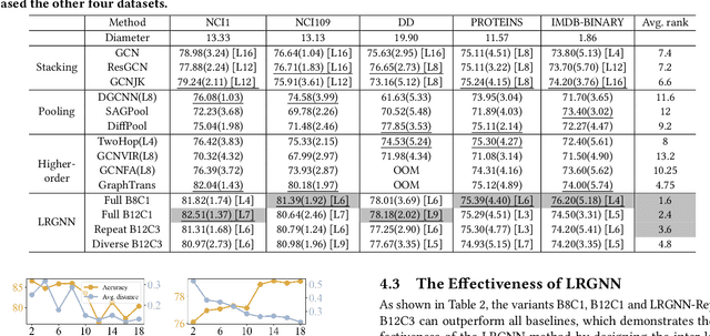 Figure 4 for Search to Capture Long-range Dependency with Stacking GNNs for Graph Classification