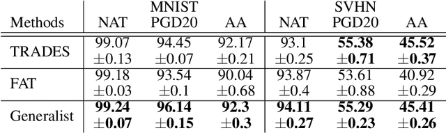Figure 4 for Generalist: Decoupling Natural and Robust Generalization