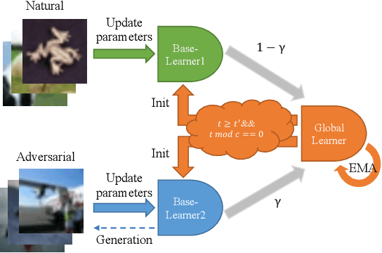 Figure 3 for Generalist: Decoupling Natural and Robust Generalization