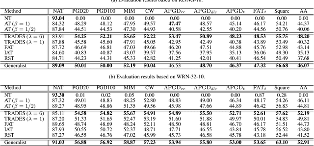 Figure 2 for Generalist: Decoupling Natural and Robust Generalization