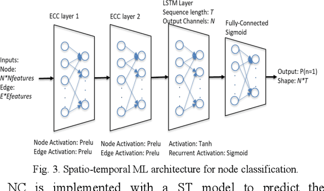 Figure 3 for Spatio-Temporal Deep Learning-Assisted Reduced Security-Constrained Unit Commitment