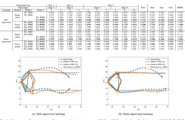 Figure 3 for Mobility-Induced Graph Learning for WiFi Positioning
