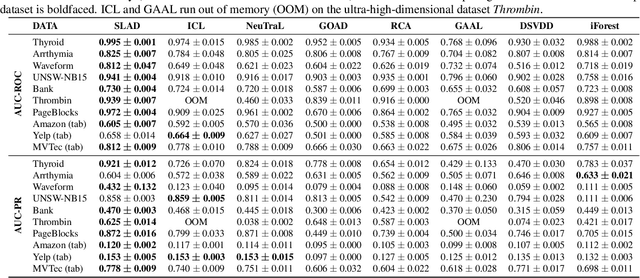 Figure 2 for Fascinating Supervisory Signals and Where to Find Them: Deep Anomaly Detection with Scale Learning