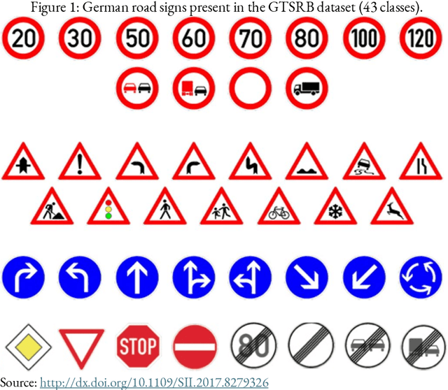 Figure 1 for Comparing Performance of Preprocessing Techniques for Traffic Sign Recognition Using a HOG-SVM