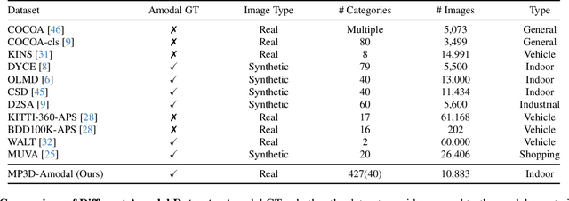 Figure 2 for Amodal Ground Truth and Completion in the Wild