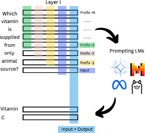 Figure 3 for FactCheckmate: Preemptively Detecting and Mitigating Hallucinations in LMs