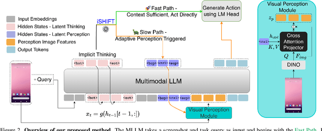 Figure 2 for iSHIFT: Lightweight Slow-Fast GUI Agent with Adaptive Perception