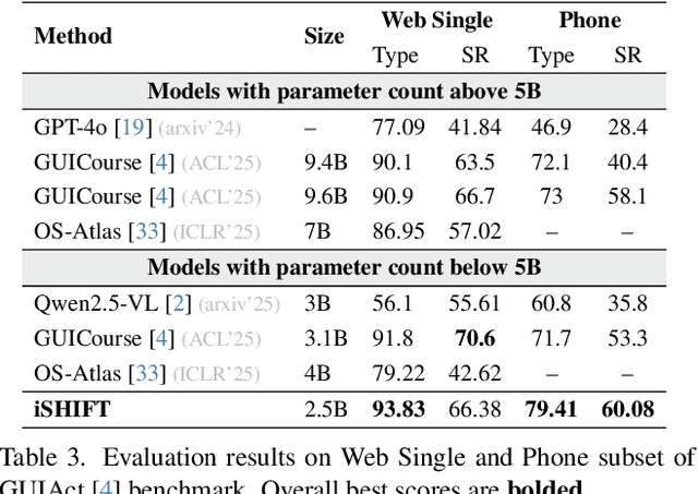Figure 4 for iSHIFT: Lightweight Slow-Fast GUI Agent with Adaptive Perception