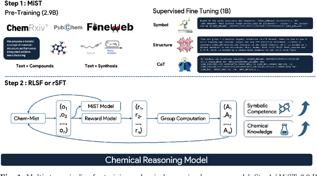 Figure 1 for MiST: Understanding the Role of Mid-Stage Scientific Training in Developing Chemical Reasoning Models