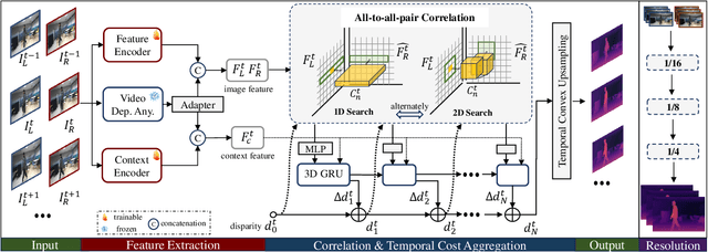 Figure 2 for Stereo Any Video: Temporally Consistent Stereo Matching