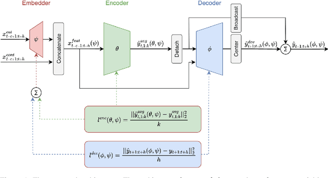 Figure 1 for Hierarchical Time Series Forecasting Via Latent Mean Encoding